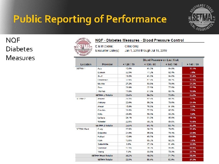 Public Reporting of Performance NQF Diabetes Measures 