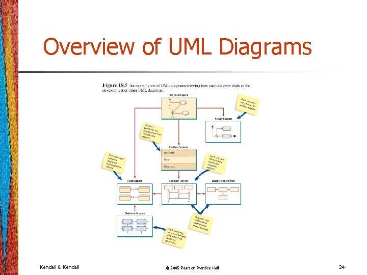 Overview of UML Diagrams Kendall & Kendall © 2005 Pearson Prentice Hall 24 