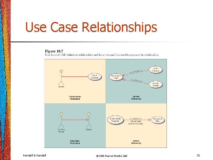 Use Case Relationships Kendall & Kendall © 2005 Pearson Prentice Hall 32 