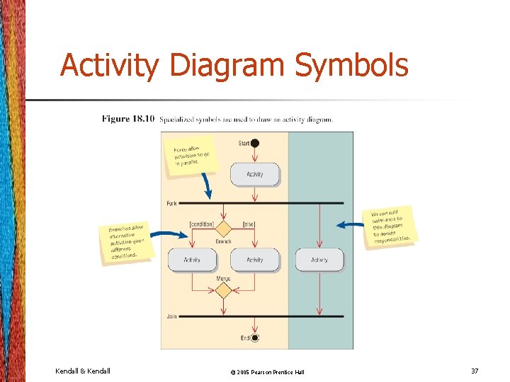 Activity Diagram Symbols Kendall & Kendall © 2005 Pearson Prentice Hall 37 