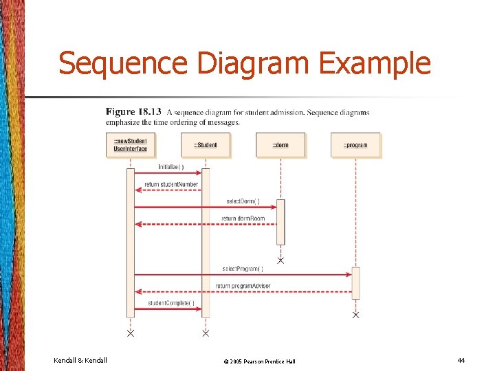 Sequence Diagram Example Kendall & Kendall © 2005 Pearson Prentice Hall 44 