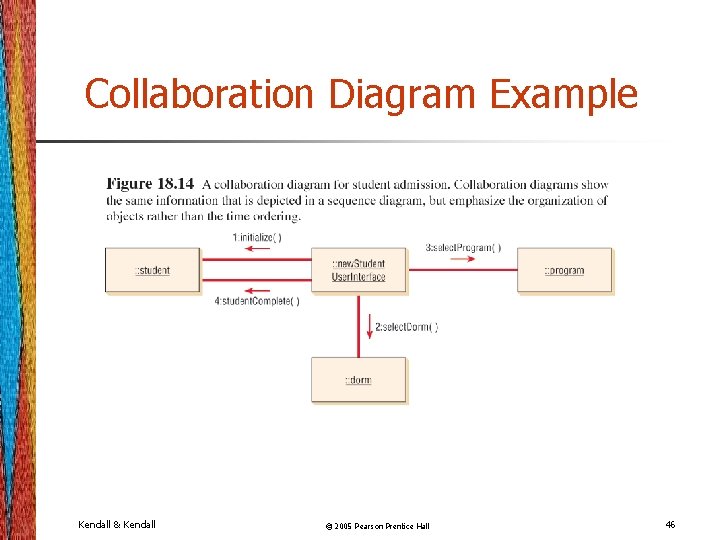 Collaboration Diagram Example Kendall & Kendall © 2005 Pearson Prentice Hall 46 