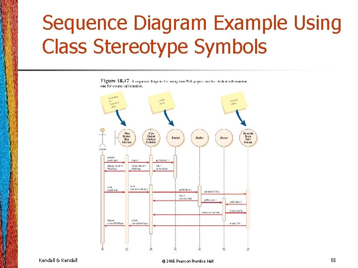 Sequence Diagram Example Using Class Stereotype Symbols Kendall & Kendall © 2005 Pearson Prentice