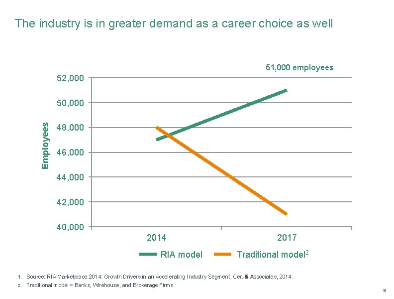 The industry is in greater demand as a career choice as well 51, 000