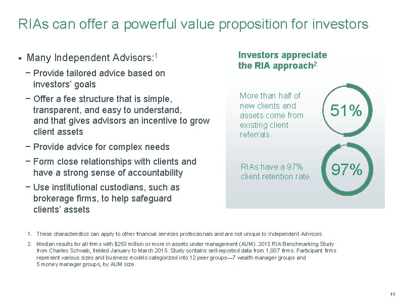 RIAs can offer a powerful value proposition for investors § Many Independent Advisors: 1