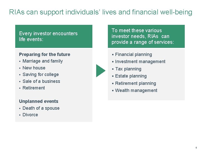 RIAs can support individuals’ lives and financial well-being Every investor encounters life events: Preparing