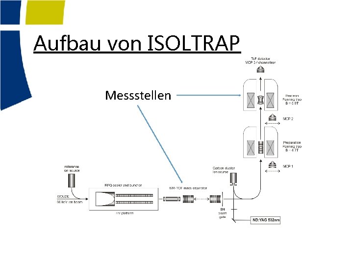 Aufbau von ISOLTRAP Messstellen 