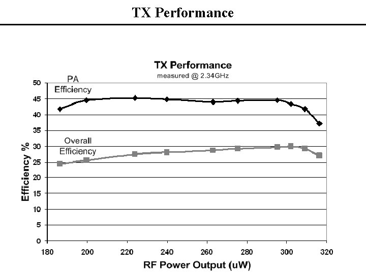 TX Performance 