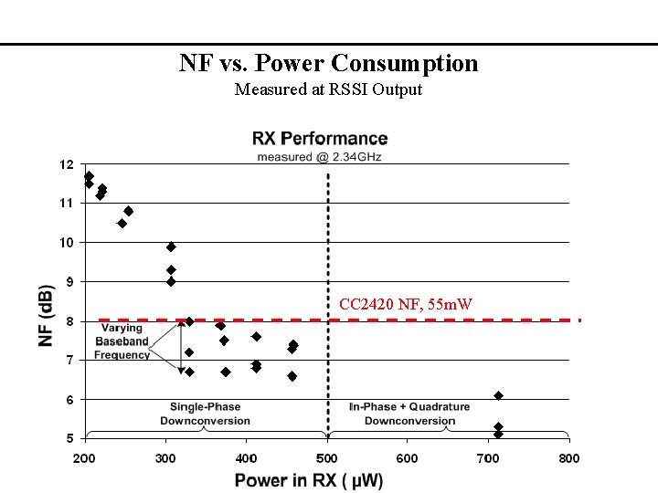 NF vs. Power Consumption Measured at RSSI Output CC 2420 NF, 55 m. W