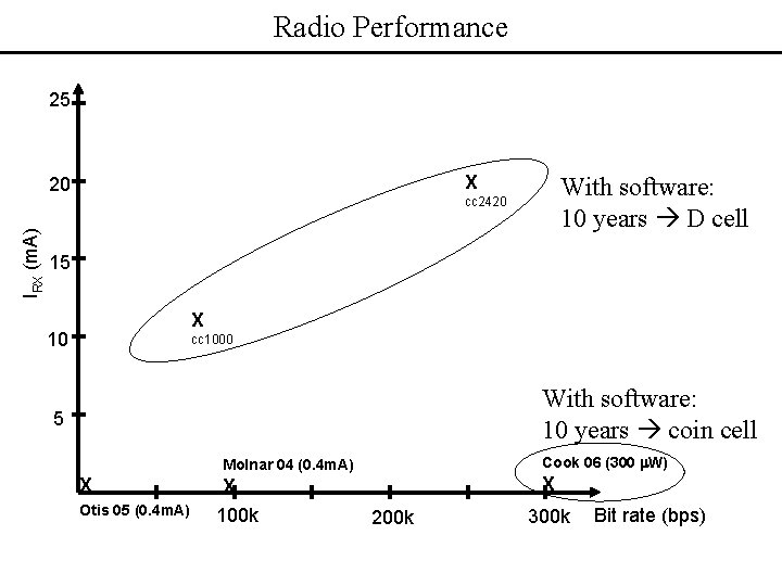 Radio Performance 25 X IRX (m. A) 20 With software: 10 years D cell