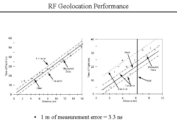 RF Geolocation Performance • 1 m of measurement error = 3. 3 ns 