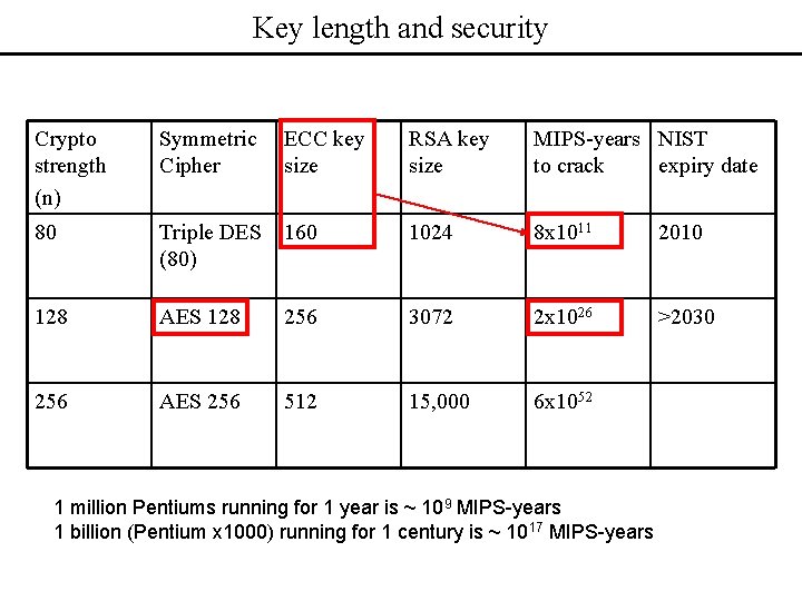 Key length and security Crypto strength (n) Symmetric ECC key Cipher size RSA key