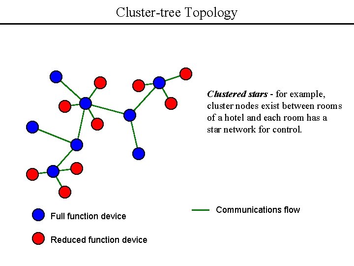 Cluster-tree Topology Clustered stars - for example, cluster nodes exist between rooms of a