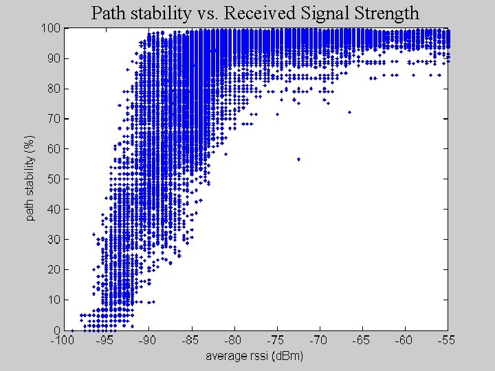 Path stability vs. Received Signal Strength 