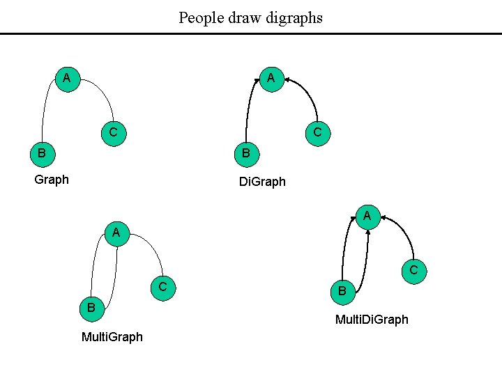 People draw digraphs A A C C B B Graph Di. Graph A A