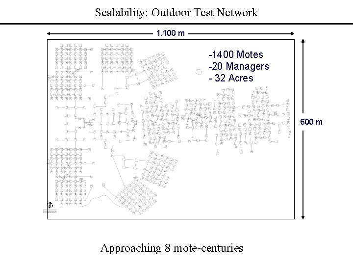 Scalability: Outdoor Test Network 1, 100 m -1400 Motes -20 Managers - 32 Acres