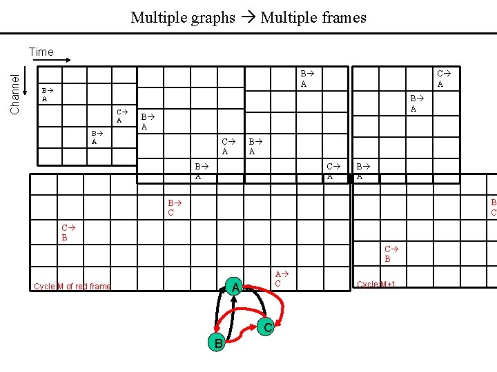 Multiple graphs Multiple frames Channel Time B A C A B A B C