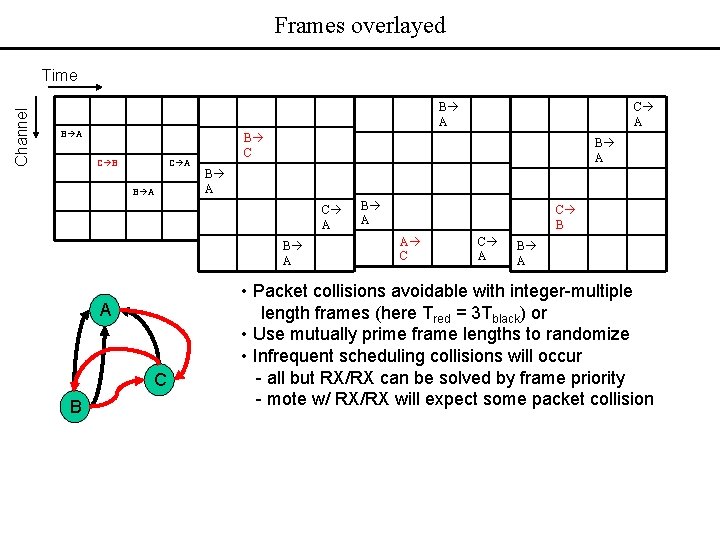 Frames overlayed Channel Time B A C B C A B C B A