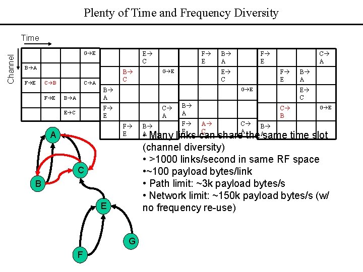 Plenty of Time and Frequency Diversity Channel Time G E E C B A