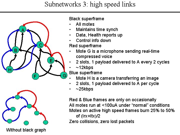 Subnetworks 3: high speed links A C B E H F Black superframe •