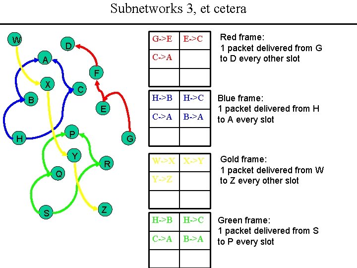 Subnetworks 3, et cetera W E->C Red frame: 1 packet delivered from G to