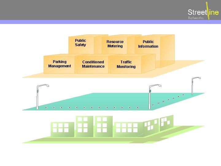 Applications Public Safety Parking Management Conditioned Maintenance Resource Metering Traffic Monitoring Public Information 