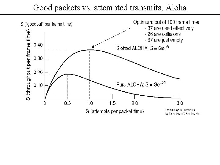 Good packets vs. attempted transmits, Aloha 