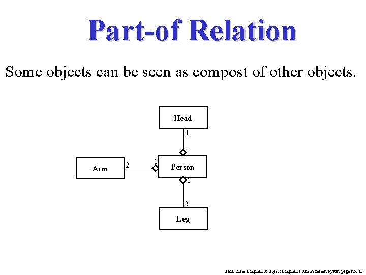 Part-of Relation Some objects can be seen as compost of other objects. Head 1 Part-of Relation Some objects can be seen as compost of other objects. Head 1