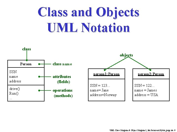 Class and Objects UML Notation class objects Person SSN name address drive() Run(). . Class and Objects UML Notation class objects Person SSN name address drive() Run(). .