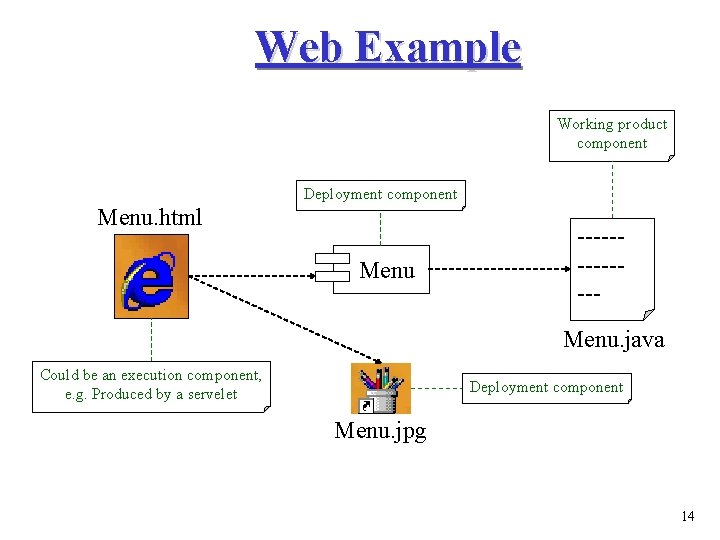 Web Example Working product component Deployment component Menu. html Menu ------Menu. java Could be