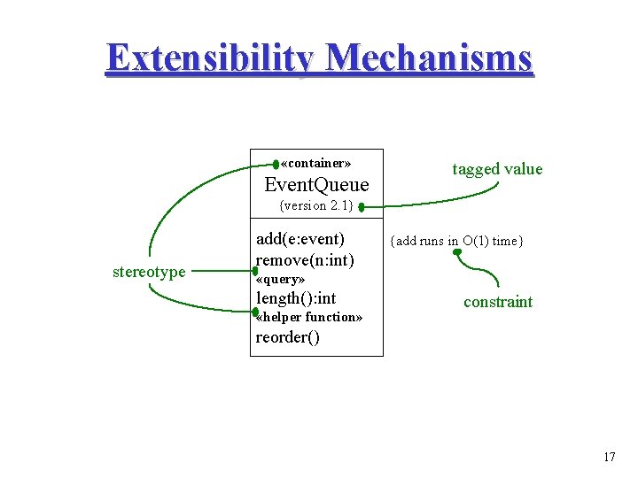 Extensibility Mechanisms «container» Event. Queue tagged value {version 2. 1} stereotype add(e: event) remove(n: Extensibility Mechanisms «container» Event. Queue tagged value {version 2. 1} stereotype add(e: event) remove(n: