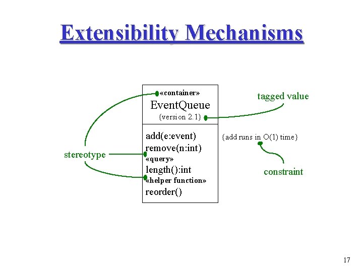 Extensibility Mechanisms «container» Event. Queue tagged value {version 2. 1} stereotype add(e: event) remove(n: