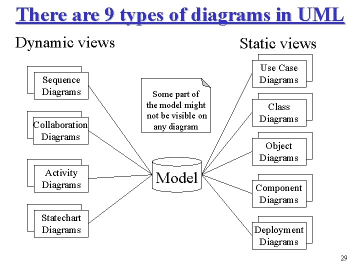 There are 9 types of diagrams in UML Dynamic views Sequence Diagrams Collaboration Diagrams There are 9 types of diagrams in UML Dynamic views Sequence Diagrams Collaboration Diagrams