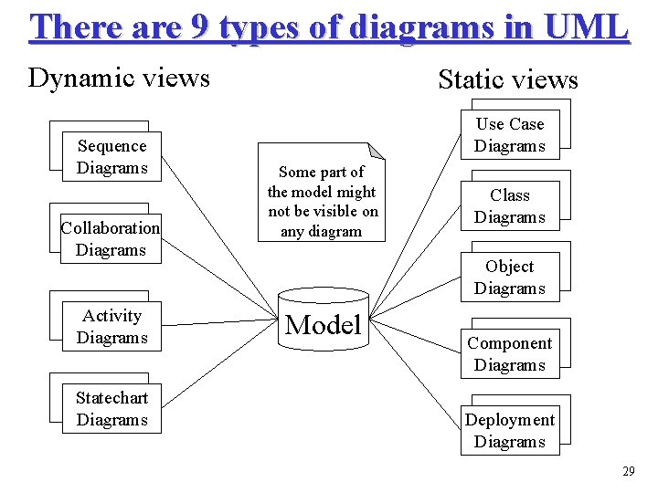 There are 9 types of diagrams in UML Dynamic views Sequence Diagrams Collaboration Diagrams