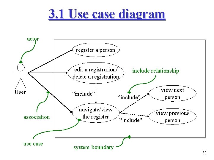 3. 1 Use case diagram actor register a person edit a registration/ delete a