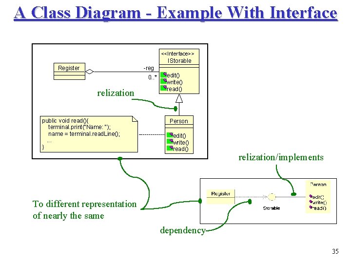 A Class Diagram - Example With Interface <<Interface>> IStorable Register -reg 0. . *