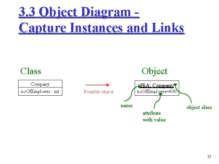 3. 3 Object Diagram Capture Instances and Links Class Company no. Of. Emploees :