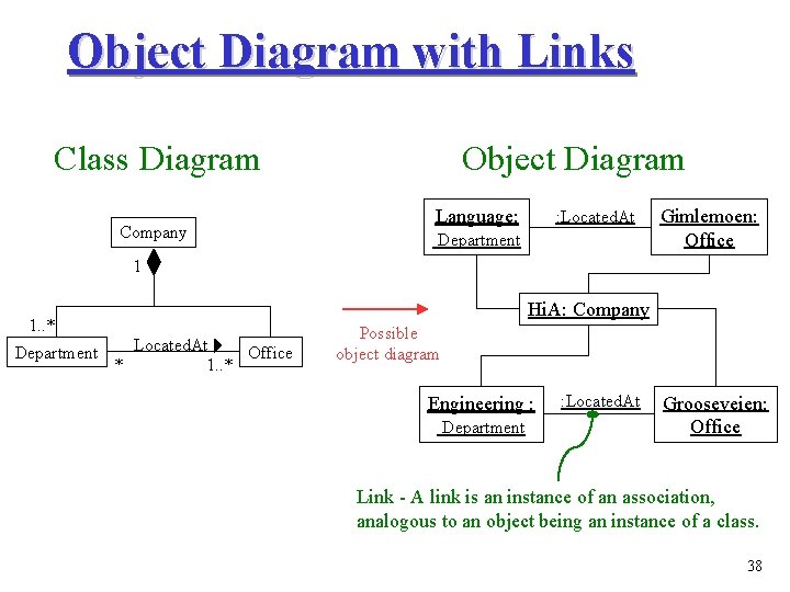 Object Diagram with Links Class Diagram Company Object Diagram Language: : Located. At Department