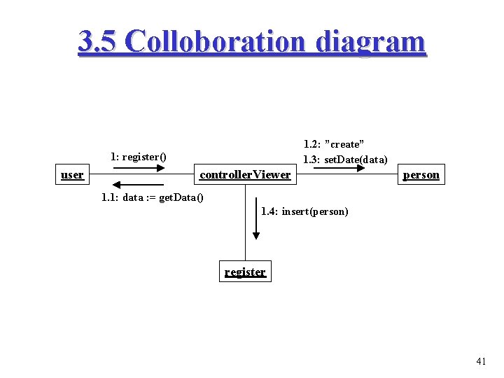 3. 5 Colloboration diagram 1. 2: ”create” 1. 3: set. Date(data) 1: register() user 3. 5 Colloboration diagram 1. 2: ”create” 1. 3: set. Date(data) 1: register() user