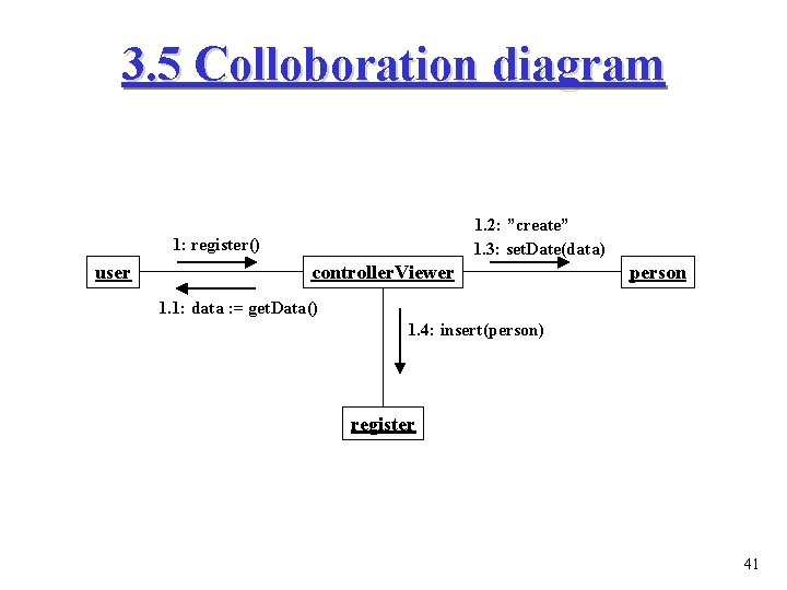 3. 5 Colloboration diagram 1. 2: ”create” 1. 3: set. Date(data) 1: register() user