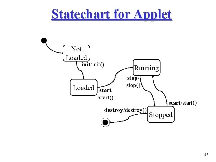 Statechart for Applet Not Loaded init/init() Running Loaded start stop/ stop() /start() destroy/destroy() start/start() Statechart for Applet Not Loaded init/init() Running Loaded start stop/ stop() /start() destroy/destroy() start/start()