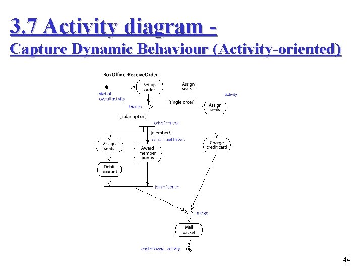 3. 7 Activity diagram Capture Dynamic Behaviour (Activity-oriented) 44 