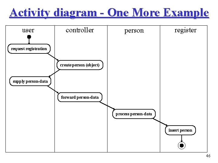 Activity diagram - One More Example user controller person register request registration create person Activity diagram - One More Example user controller person register request registration create person