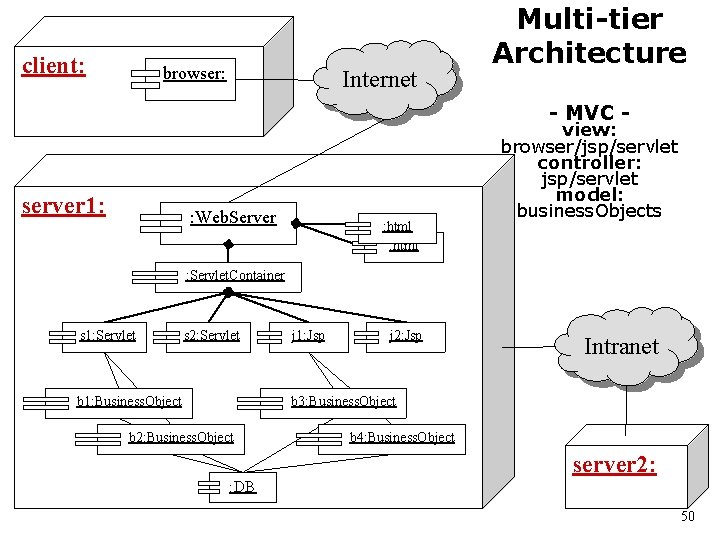 client: browser: Internet Multi-tier Architecture - MVC - server 1: : Web. Server :