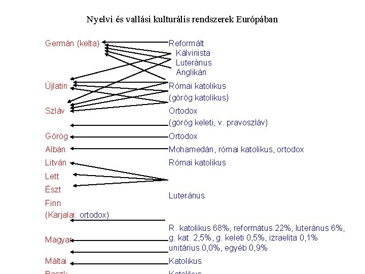 Nyelvi és vallási kulturális rendszerek Európában Germán (kelta) Reformált Kálvinista Luteránus Anglikán Újlatin Római