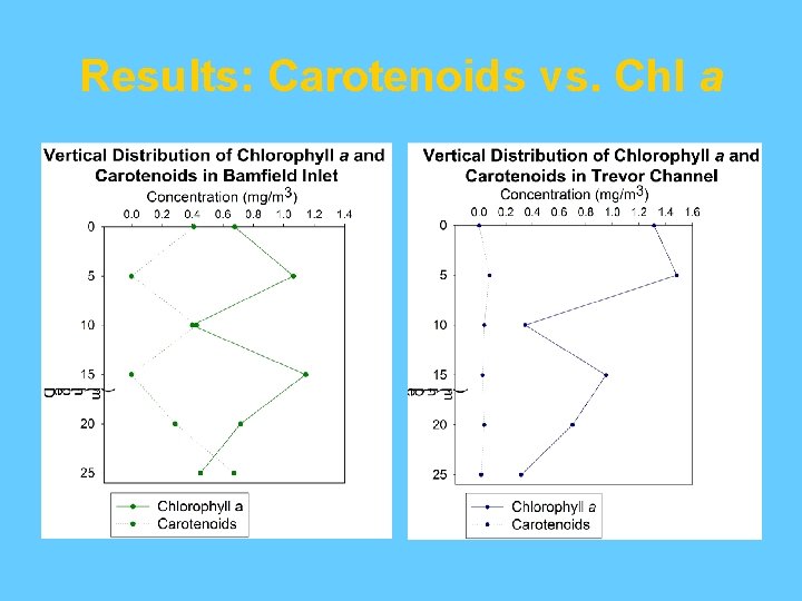 Results: Carotenoids vs. Chl a 