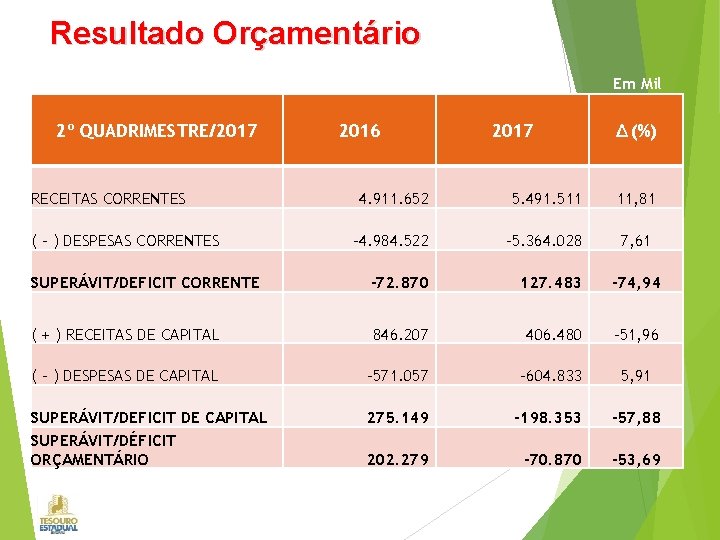 Resultado Orçamentário Em Mil 2º QUADRIMESTRE/2017 RECEITAS CORRENTES 2016 2017 Δ (%) 4. 911.