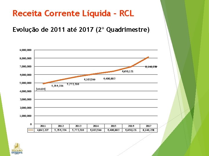 Receita Corrente Líquida – RCL Evolução de 2011 até 2017 (2º Quadrimestre) 9, 000