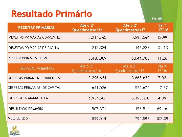 Resultado Primário RECEITAS PRIMÁRIAS Até o 2º Quadrimestre/16 Em Mil Até o 2º Quadrimestre/17