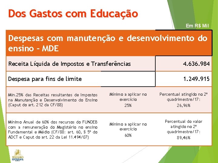 Dos Gastos com Educação Em R$ Mil Despesas com manutenção e desenvolvimento do ensino